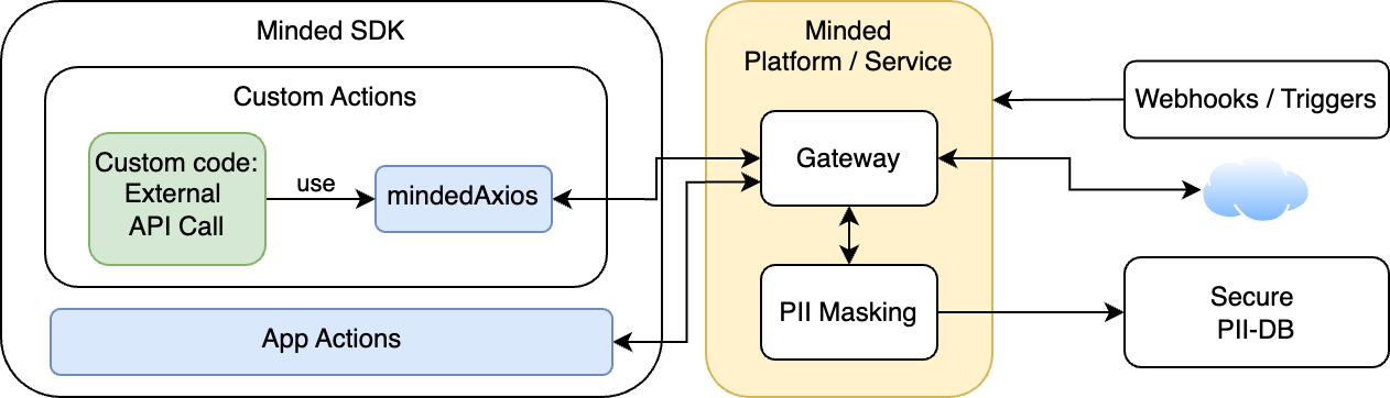 PII Masking Flow Diagram